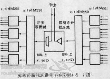 光纤通信系统的基本构成有哪些