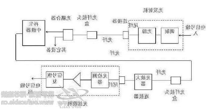 南阳市光纤通信系统的基本构成有哪些