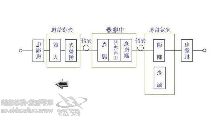 光纤通信系统有啥特点 光纤通信系统应用领域